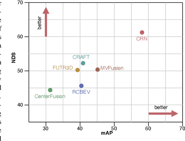 Figure 2 for Radar-Camera Fusion for Object Detection and Semantic Segmentation in Autonomous Driving: A Comprehensive Review