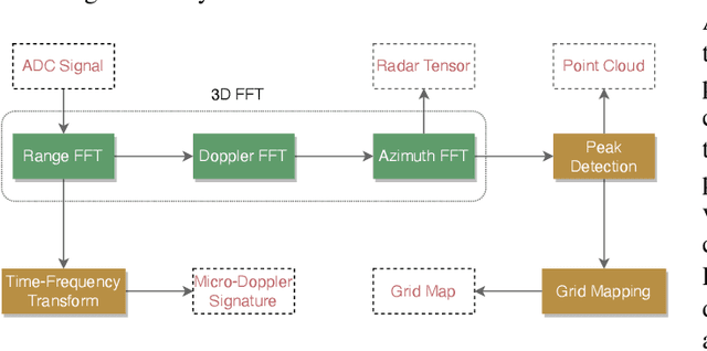 Figure 3 for Radar-Camera Fusion for Object Detection and Semantic Segmentation in Autonomous Driving: A Comprehensive Review