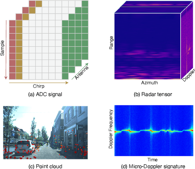 Figure 4 for Radar-Camera Fusion for Object Detection and Semantic Segmentation in Autonomous Driving: A Comprehensive Review