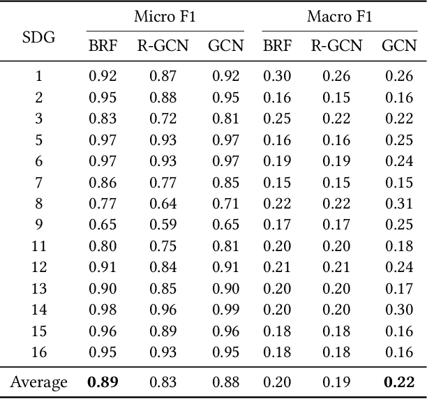 Figure 2 for Harnessing the Web and Knowledge Graphs for Automated Impact Investing Scoring