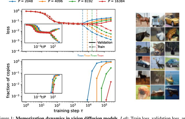Figure 1 for Bigger Isn't Always Memorizing: Early Stopping Overparameterized Diffusion Models