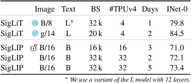 Figure 1 for Sigmoid Loss for Language Image Pre-Training