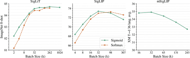 Figure 3 for Sigmoid Loss for Language Image Pre-Training