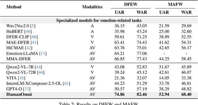 Figure 4 for HumanOmni: A Large Vision-Speech Language Model for Human-Centric Video Understanding