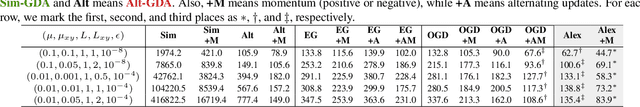 Figure 2 for Fundamental Benefit of Alternating Updates in Minimax Optimization