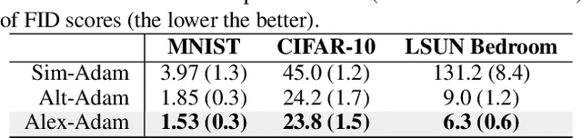 Figure 3 for Fundamental Benefit of Alternating Updates in Minimax Optimization