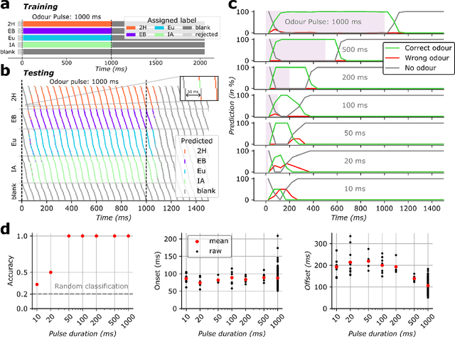 Figure 3 for High-speed odour sensing using miniaturised electronic nose