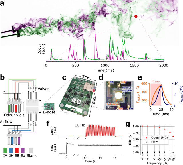 Figure 1 for High-speed odour sensing using miniaturised electronic nose