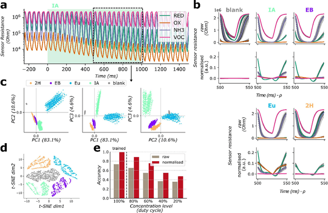 Figure 2 for High-speed odour sensing using miniaturised electronic nose