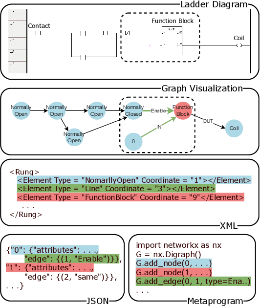 Figure 1 for Retrieval-Augmented Fine-Tuning With Preference Optimization For Visual Program Generation