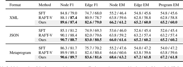 Figure 4 for Retrieval-Augmented Fine-Tuning With Preference Optimization For Visual Program Generation
