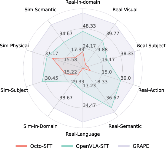 Figure 1 for GRAPE: Generalizing Robot Policy via Preference Alignment