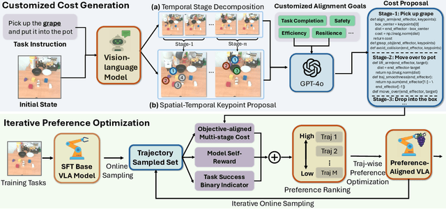 Figure 3 for GRAPE: Generalizing Robot Policy via Preference Alignment