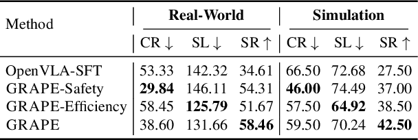 Figure 4 for GRAPE: Generalizing Robot Policy via Preference Alignment