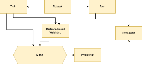 Figure 2 for Enhancing Classification with Semi-Supervised Deep Learning Using Distance-Based Sample Weights