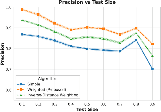 Figure 3 for Enhancing Classification with Semi-Supervised Deep Learning Using Distance-Based Sample Weights