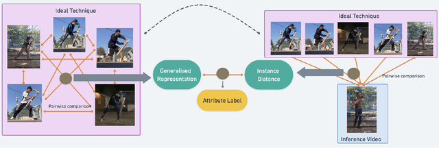 Figure 2 for Poze: Sports Technique Feedback under Data Constraints