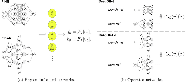 Figure 1 for A comprehensive and FAIR comparison between MLP and KAN representations for differential equations and operator networks