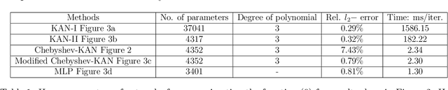 Figure 2 for A comprehensive and FAIR comparison between MLP and KAN representations for differential equations and operator networks