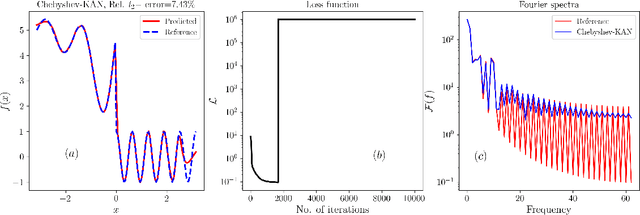 Figure 3 for A comprehensive and FAIR comparison between MLP and KAN representations for differential equations and operator networks