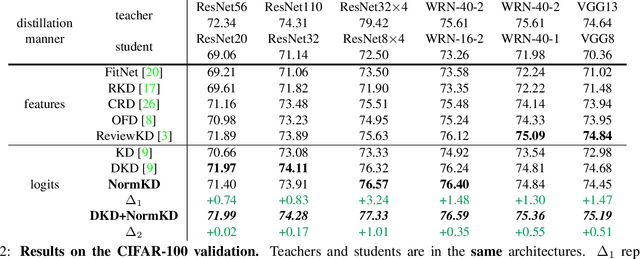 Figure 4 for NormKD: Normalized Logits for Knowledge Distillation