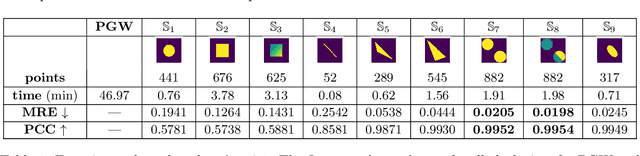 Figure 1 for Linear Partial Gromov-Wasserstein Embedding