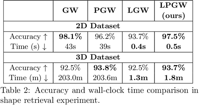 Figure 3 for Linear Partial Gromov-Wasserstein Embedding