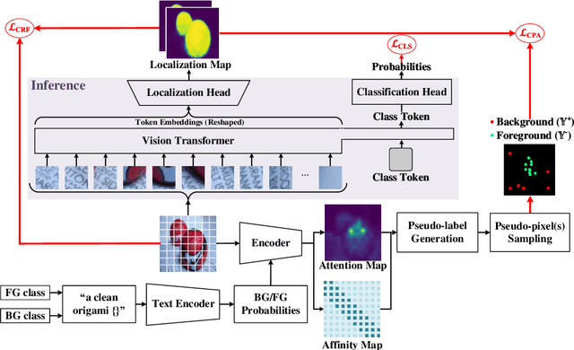 Figure 1 for Leveraging Transformers for Weakly Supervised Object Localization in Unconstrained Videos