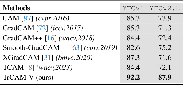 Figure 3 for Leveraging Transformers for Weakly Supervised Object Localization in Unconstrained Videos