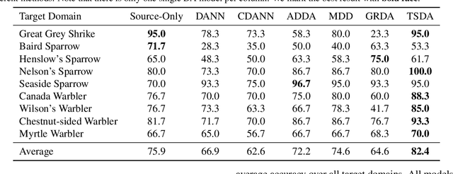 Figure 4 for Taxonomy-Structured Domain Adaptation