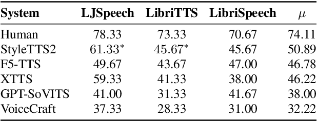 Figure 1 for The State Of TTS: A Case Study with Human Fooling Rates