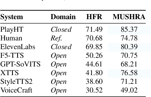 Figure 2 for The State Of TTS: A Case Study with Human Fooling Rates