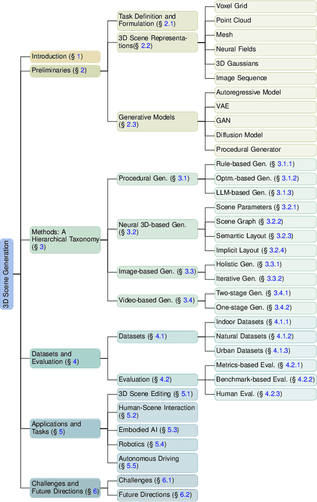 Figure 3 for 3D Scene Generation: A Survey