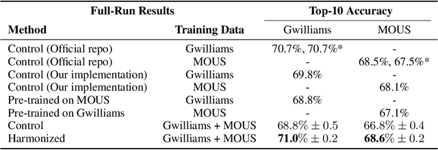 Figure 3 for Resolving Domain Shift For Representations Of Speech In Non-Invasive Brain Recordings