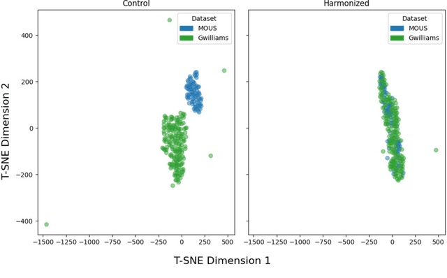 Figure 4 for Resolving Domain Shift For Representations Of Speech In Non-Invasive Brain Recordings