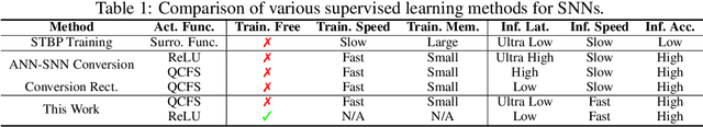 Figure 1 for Faster and Stronger: When ANN-SNN Conversion Meets Parallel Spiking Calculation