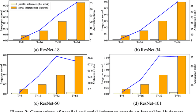 Figure 4 for Faster and Stronger: When ANN-SNN Conversion Meets Parallel Spiking Calculation