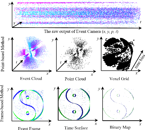 Figure 3 for Frequency-aware Event Cloud Network