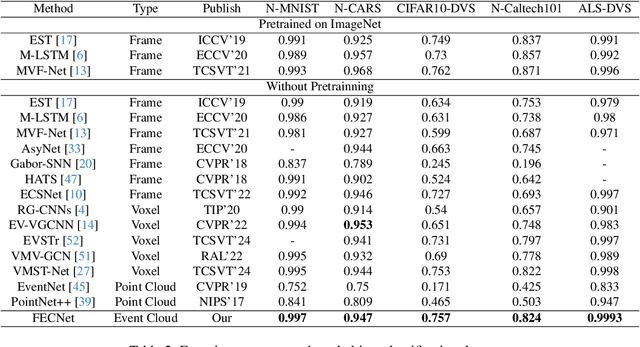 Figure 4 for Frequency-aware Event Cloud Network