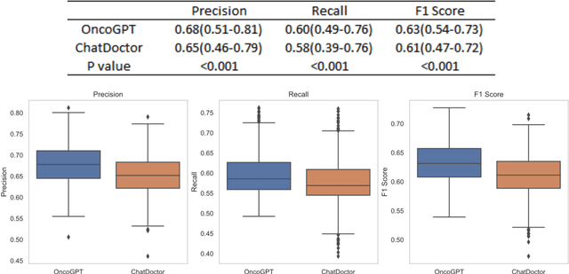 Figure 2 for OncoGPT: A Medical Conversational Model Tailored with Oncology Domain Expertise on a Large Language Model Meta-AI (LLaMA)