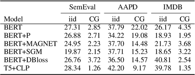 Figure 2 for Compositional Generalization for Multi-label Text Classification: A Data-Augmentation Approach