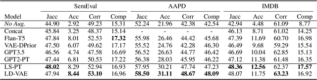 Figure 3 for Compositional Generalization for Multi-label Text Classification: A Data-Augmentation Approach