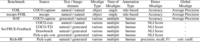 Figure 2 for Extract Free Dense Misalignment from CLIP