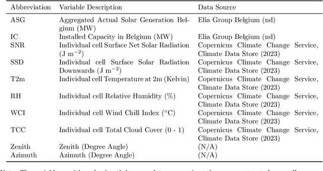 Figure 1 for Tree-based Forecasting of Day-ahead Solar Power Generation from Granular Meteorological Features