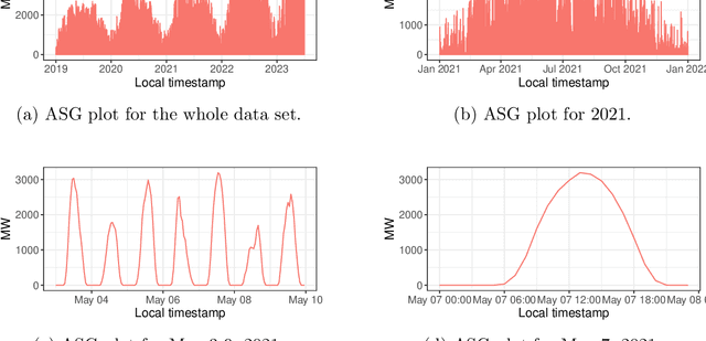 Figure 2 for Tree-based Forecasting of Day-ahead Solar Power Generation from Granular Meteorological Features