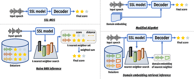 Figure 1 for MOS-Bench: Benchmarking Generalization Abilities of Subjective Speech Quality Assessment Models