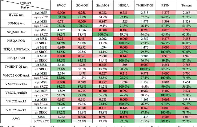 Figure 4 for MOS-Bench: Benchmarking Generalization Abilities of Subjective Speech Quality Assessment Models