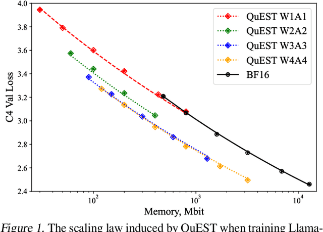 Figure 1 for QuEST: Stable Training of LLMs with 1-Bit Weights and Activations