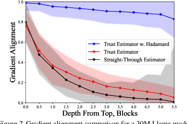 Figure 3 for QuEST: Stable Training of LLMs with 1-Bit Weights and Activations