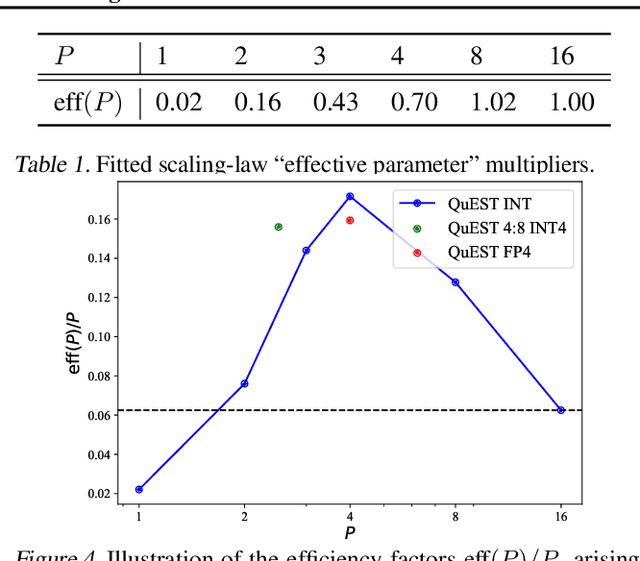 Figure 2 for QuEST: Stable Training of LLMs with 1-Bit Weights and Activations